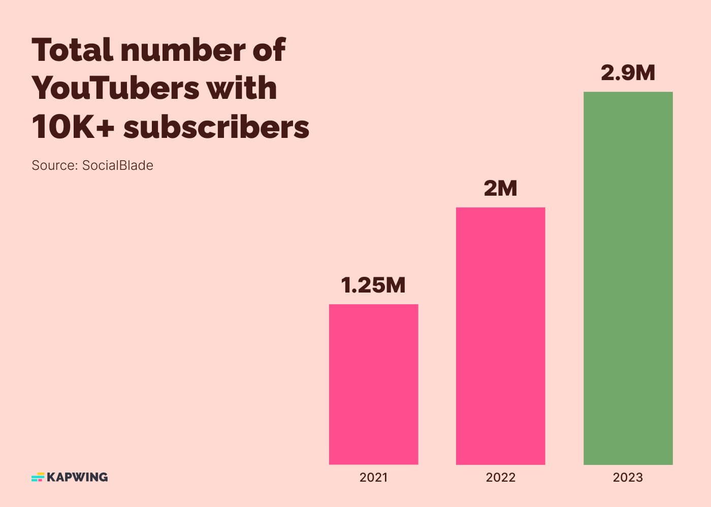 How Many YouTubers Have 1M Subscribers 2023 Data 