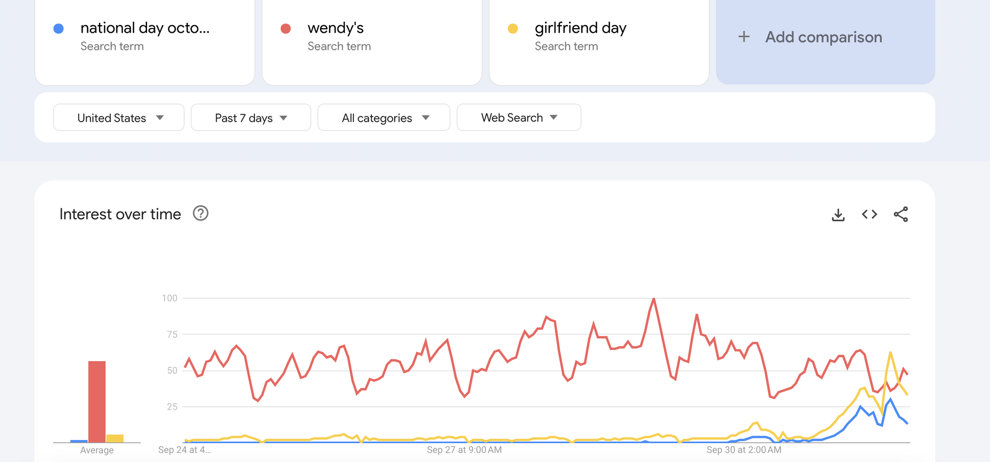 Image shows a Google Trends graph for Wendy's vs National Girlfriend Day