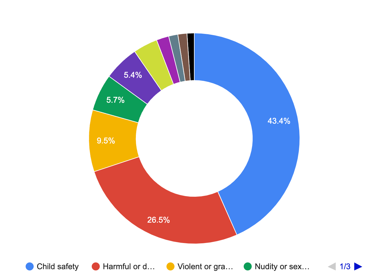 Pie chart highlighting the main removal reason for video removal on YouTube is child safety