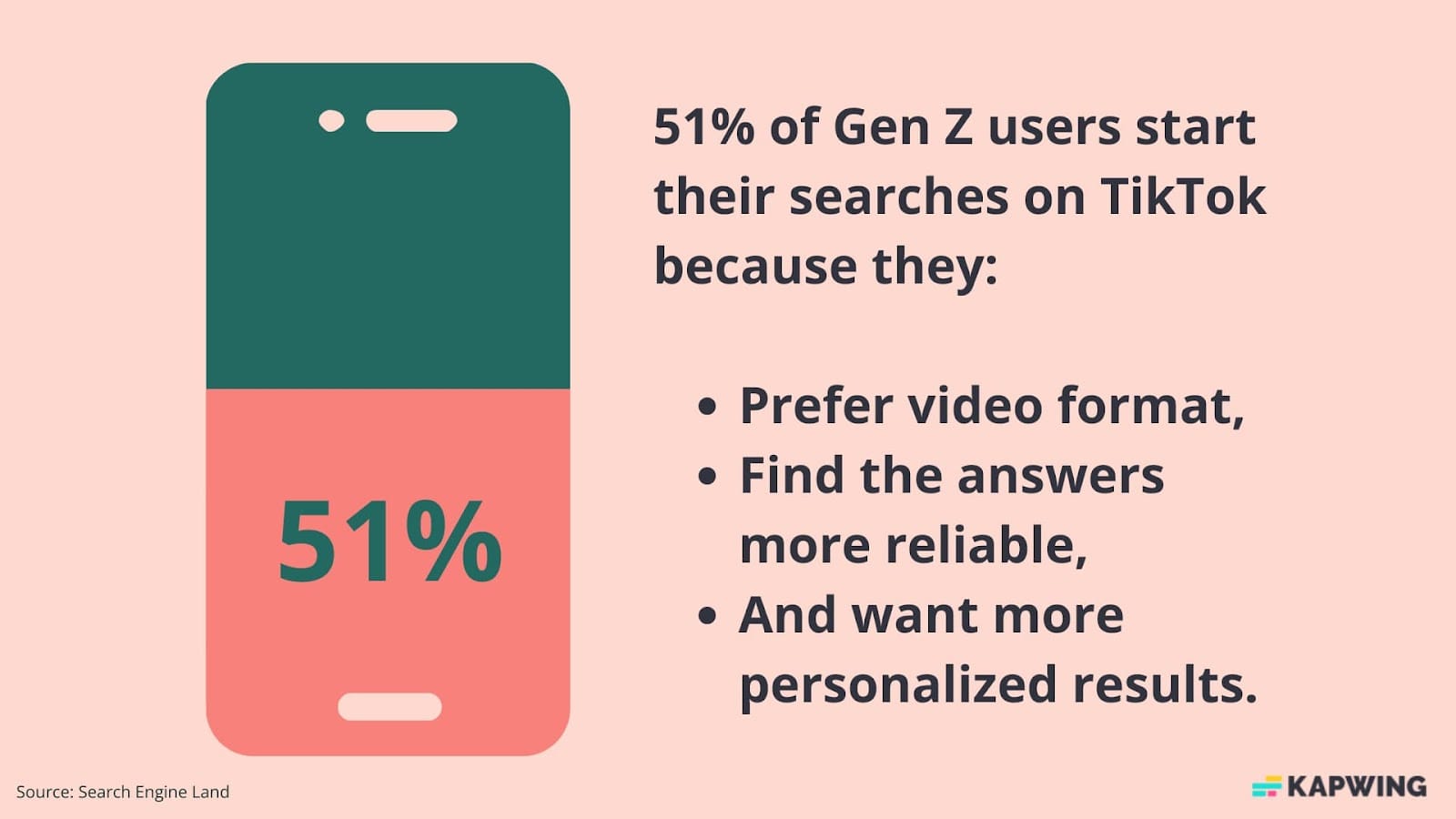 51% of Gen Z users start their searches on TikTok.