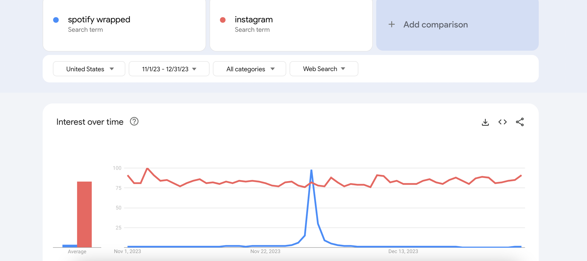 Screenshot from Google Trends comparing Instagram vs Spotify Wrapped