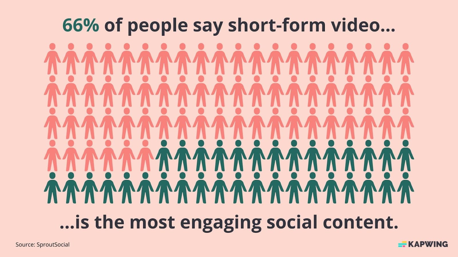 66% of people say short-form video is the most engaging social content.