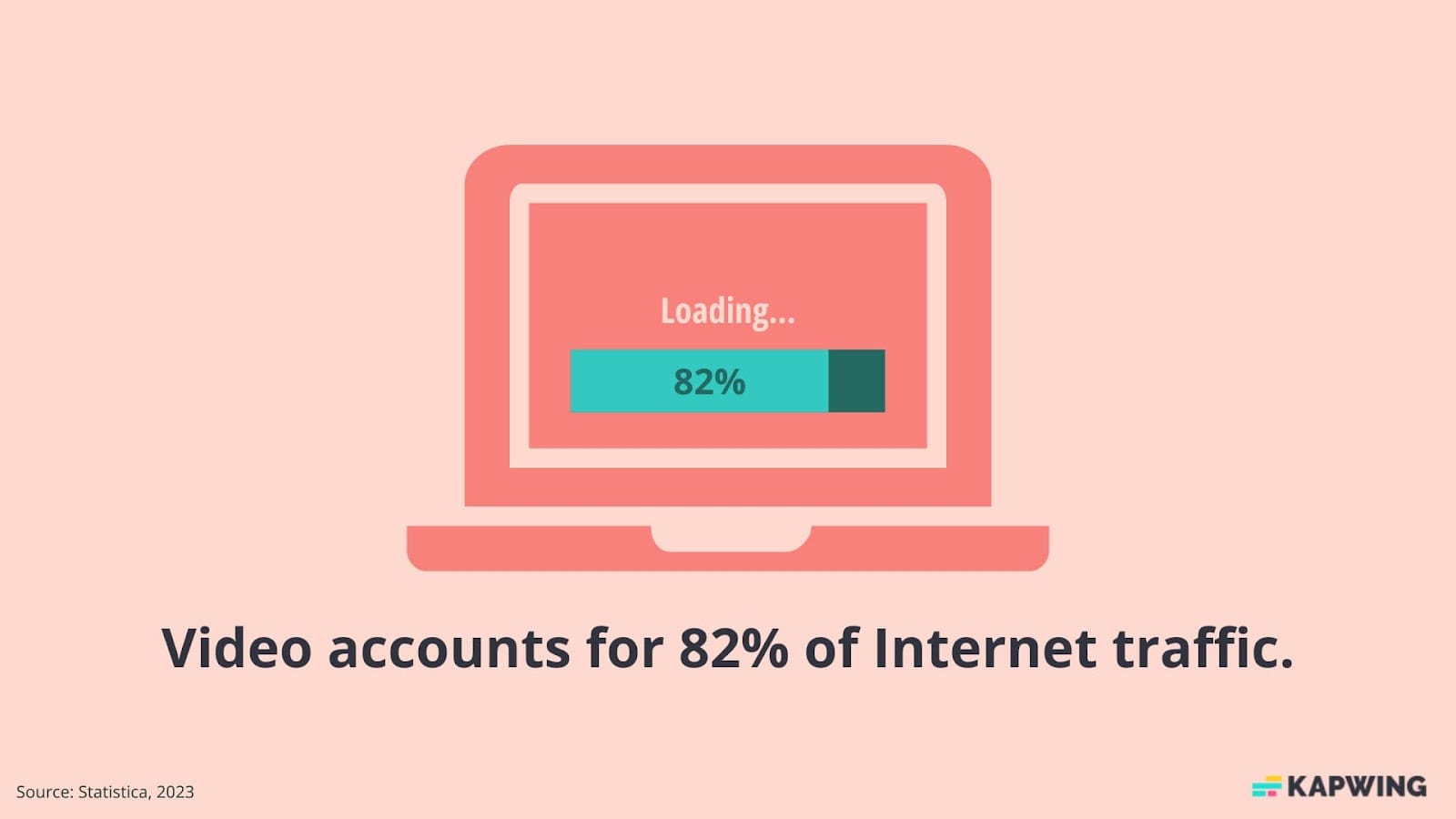 Video accounts for 82% of Internet traffic.