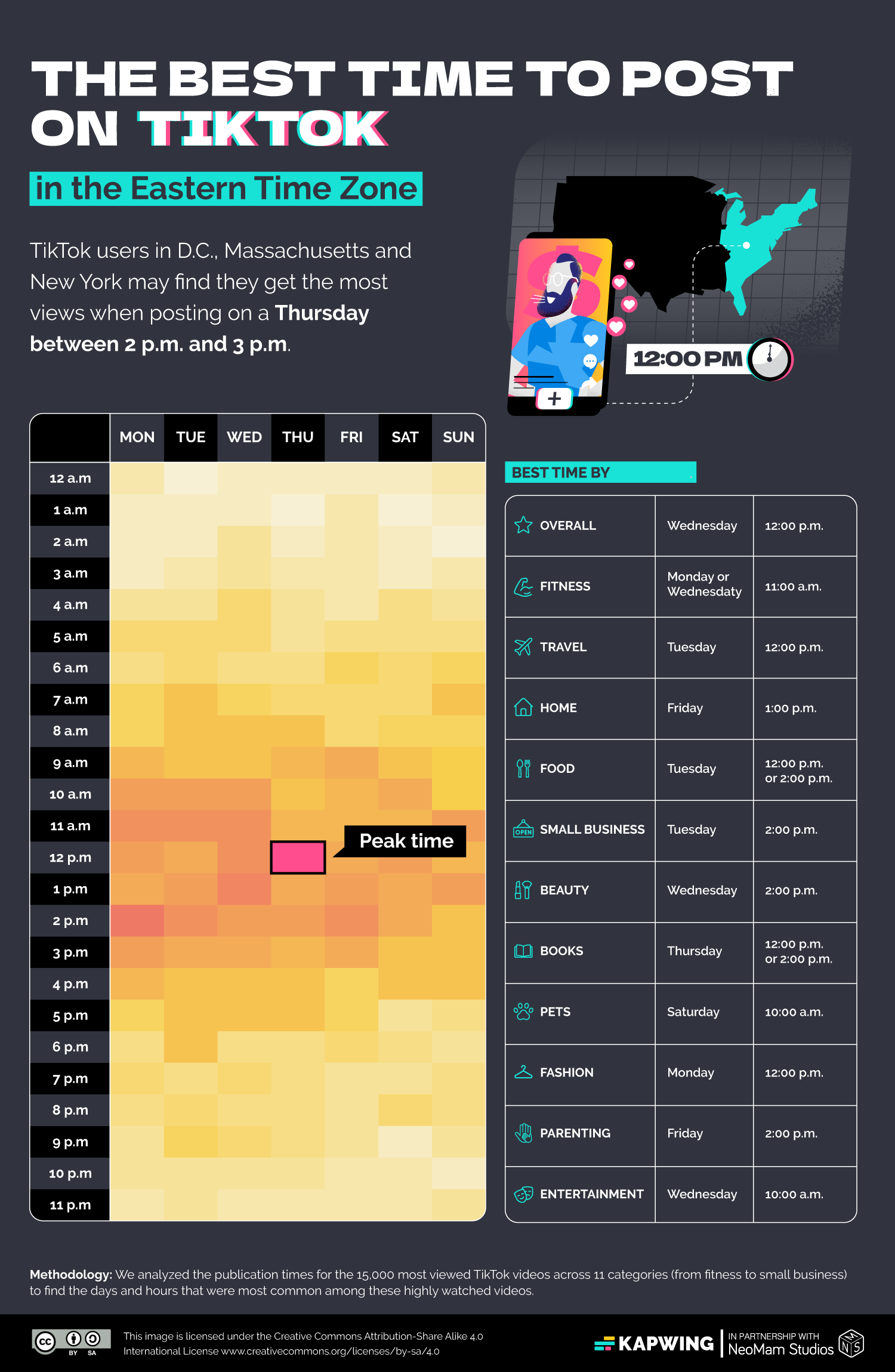 Infographic showcasing the results of Kapwing's study, detailing the best times to post on Eastern Time: 12pm