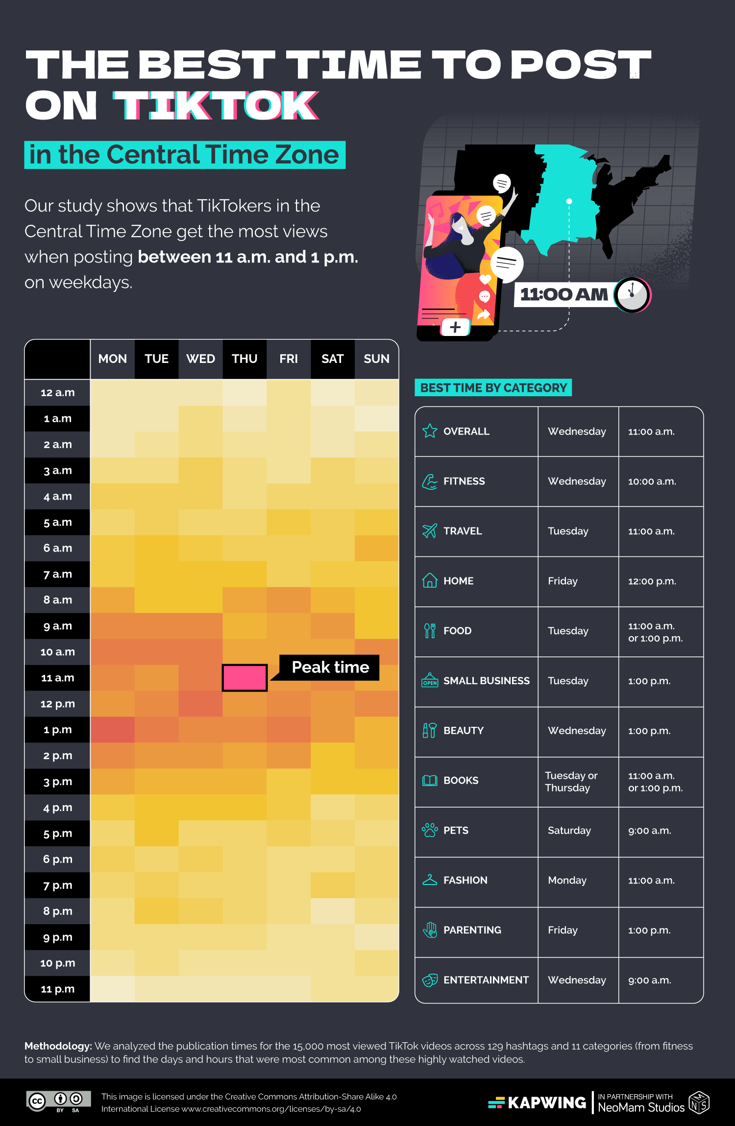 Infographic showcasing the results of Kapwing's study, detailing the best times to post on  Central Timezone: 11am-1pm during weekdays