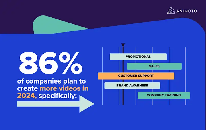 Animoto graphic showing content trends in 2024. 