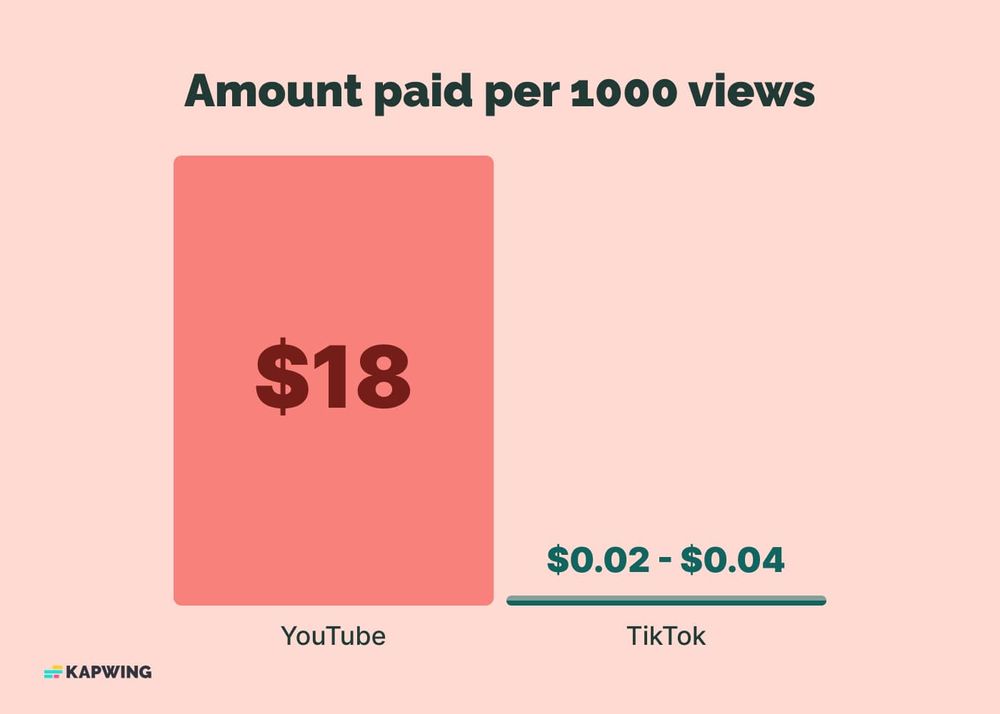 How Much Does TikTok Pay 1 