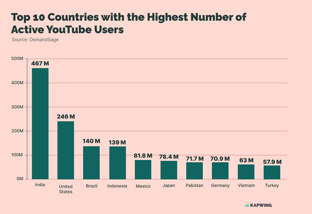 The Top YouTube Stats You Need To Know In 2023