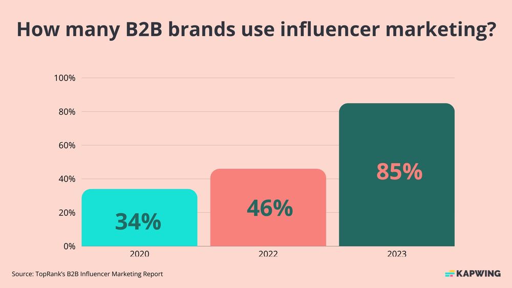 Why B2B Influencer Marketing Is On The Rise (With Examples)