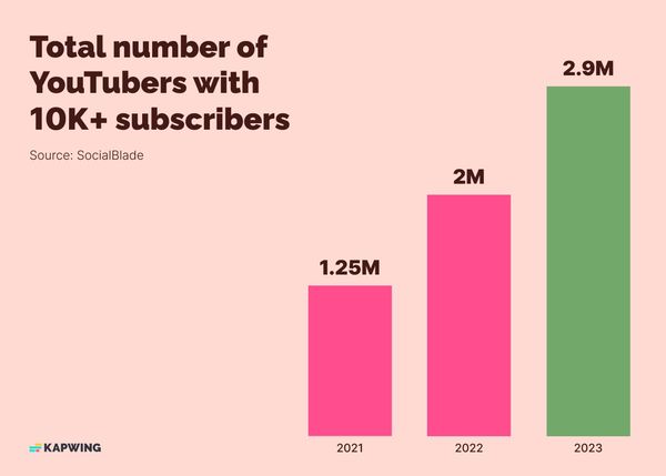 Bar graph showing the number of YouTubers with more than 10,000 subscribers. In 2023, there were 2.9 million YouTube channels with over ten thousand subscribers. In 2022, there were around 2 million. In 2021, there were around 1.5 million. This data is from SocialBlade